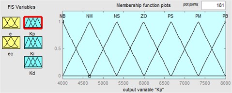 Membership functions in fuzzy logic controller for output variable: a) ∆Kp, b) ∆Ki, c) ∆Kd