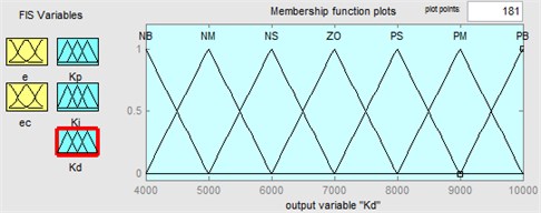 Membership functions in fuzzy logic controller for output variable: a) ∆Kp, b) ∆Ki, c) ∆Kd