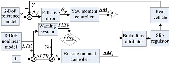 Block diagram of the integrated active braking control scheme