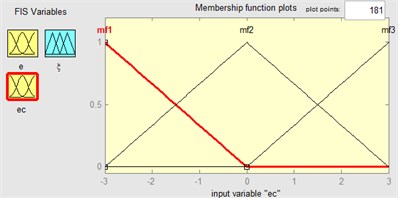 Membership functions in fuzzy logic controller: a) e, b) ec, c) ξ