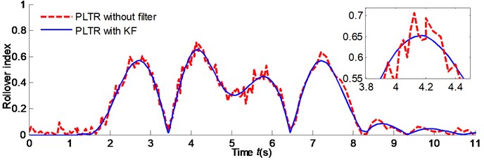 PLTR response comparison with measurement noise