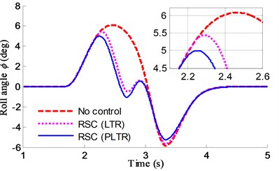 Roll angle response comparisons of RSC using PLTR and LTR