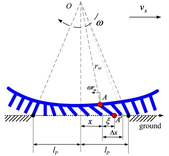 A schematic of the deformation of  the elements of the tread in longitudinal direction