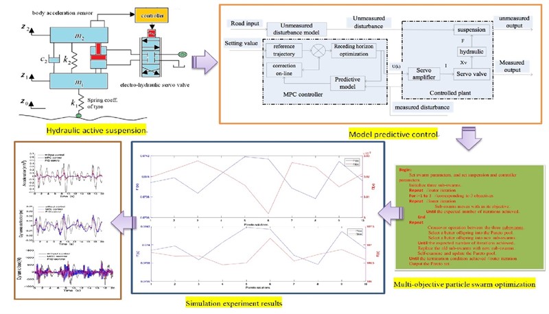 Multi-objective optimization of active suspension predictive control based on improved PSO algorithm