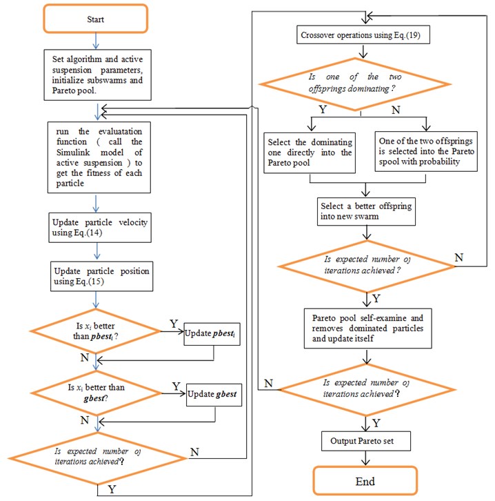 Flowchart of improved PSO algorithm to optimize active suspension with MPC