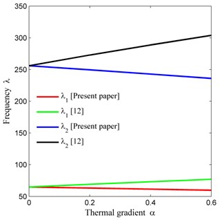 Comparison of frequency modes with [12] corresponding to thermal gradient (α)