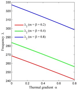 Thermal gradient (α) vs. frequency (λ) for fixed a/b= 1.5