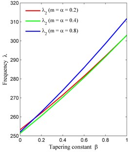 Taper constant (β) vs. frequency (λ) for fixed a/b= 1.5