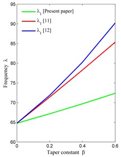 Comparison of frequency modes with [11, 12] corresponding to taper constant (β)