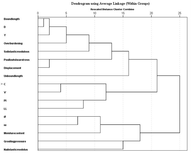 The HCA dendrogram for nailing system specific groups