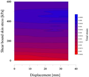 The kriging estimation of total strain considering pull-out shear stress and displacement