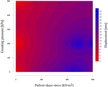 The kriging estimation of displacement considering pull-out shear stress and grouting pressure