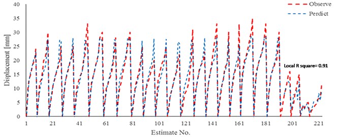 Comparison results of neural network (Model 2) and experimental work  to estimate of displacement