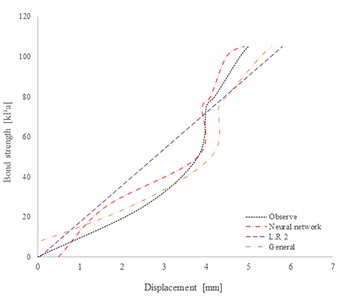 Results of displacement estimation in site of Gyeonggi: a) displacement estimation in case of high grouting pressure [500 kPa]; b) displacement estimation in case of gravity pressure grouting