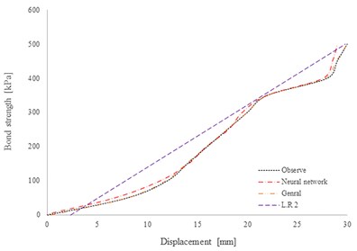 Results of displacement estimation in site of Artesh: a) displacement estimation  in case of high grouting pressure [200 kPa] and 8 meters of O.B; b) displacement estimation  in case of gravity pressure grouting and 8 meter O.B.