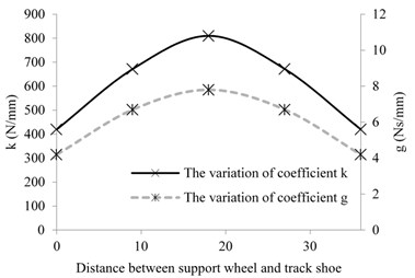 Nonlinear variation relationship of coefficient k and coefficient g