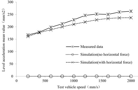The relationship between horizontal acceleration and test vehicle speed