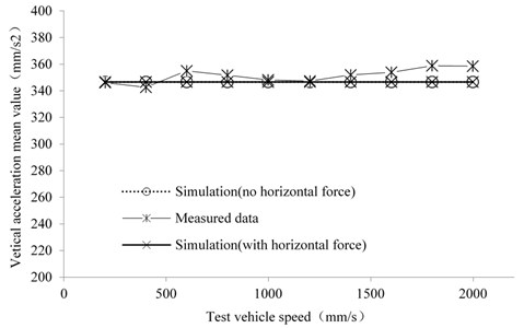 The relationship between vertical acceleration and test vehicle speed