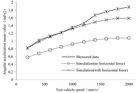 The relationship between angular acceleration and test vehicle speed