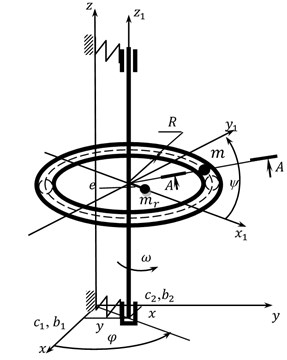 Calculation scheme for the rotor system with ABD