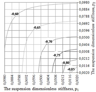 The chart of the dependency of CM initial velocity v3 in the circumferential direction  of ABD body on the value of dimensionless stiffness of the rotor suspension p1 and p2  at the following values of dimensionless parameters: m0= 0,005; e0= 2,5; e1= 15;  e2= 200; kr= 0,0024; g0= 0,5005 a) n= 0,035; b) n= 0,35