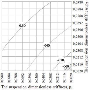 The chart of the dependency of CM initial velocity v3 in the circumferential direction  of ABD body on the value of dimensionless stiffness of the rotor suspension p1 and p2  at the following values of dimensionless parameters: m0= 0,005; e0= 2,5; e1= 15;  e2= 200; kr= 0,0024; g0= 0,5005 a) n= 0,035; b) n= 0,35