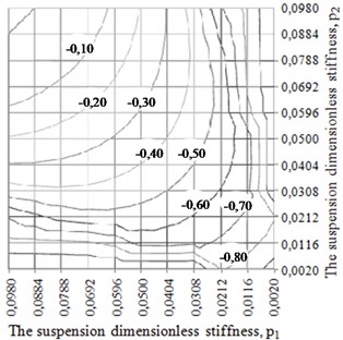 The chart of the dependency of CM initial velocity v3 in the circumferential direction  of ABD body on the value of dimensionless stiffness of the rotor suspension p1 and p2at the following values of dimensionless parameters: m0= 0,005; e0= 2,5; e1= 15;  e2= 200; kr= 0,0024; g0= 0,5005 a) μ= 0,7; b) μ= 7,0