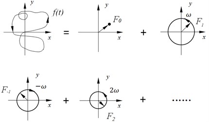 Rotation vector decomposition of complex exponential function