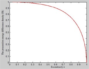 Curve of Ek change with eccentricity