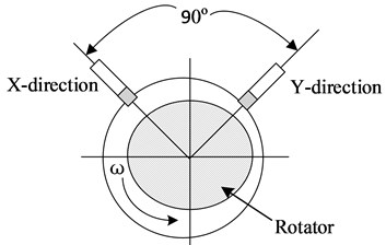 Diagram of rotor vibration signal gathering