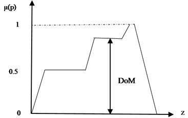 Defuzzification by center of area method