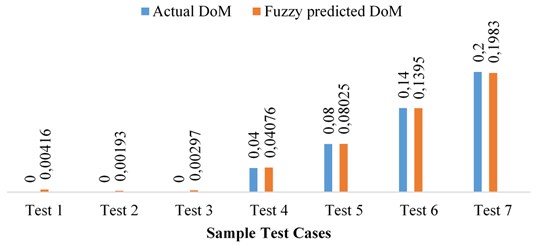 Comparison between actual and predicted DoM