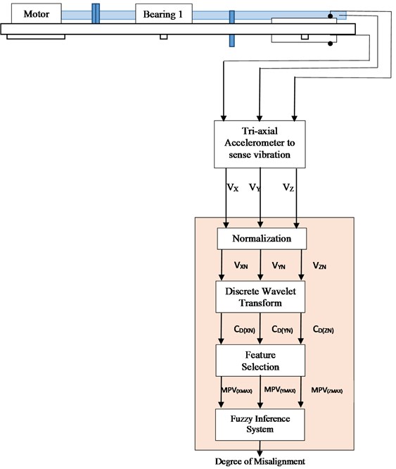 Proposed DWT and fuzzy based misalignment prediction