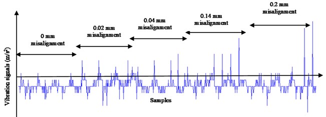 Vibration signals in vertical direction for parallel misalignment at 1800 rpm