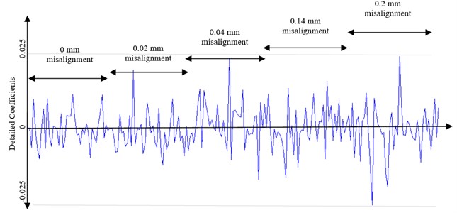 Detailed coefficients of vibration signals at second level of decomposition