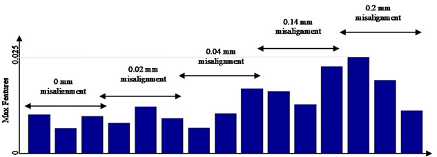 Max value of detailed coefficients