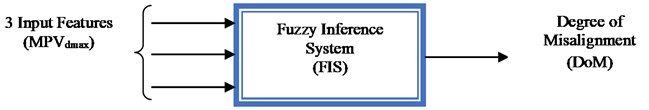 Structure of fuzzy inference system