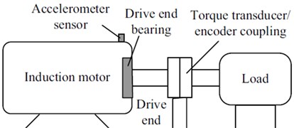a) Motor drive fault test platform, b) schematic diagram of the tests platform