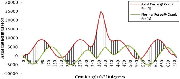 Variations of axial and normal forces at crank pin vs crank angle