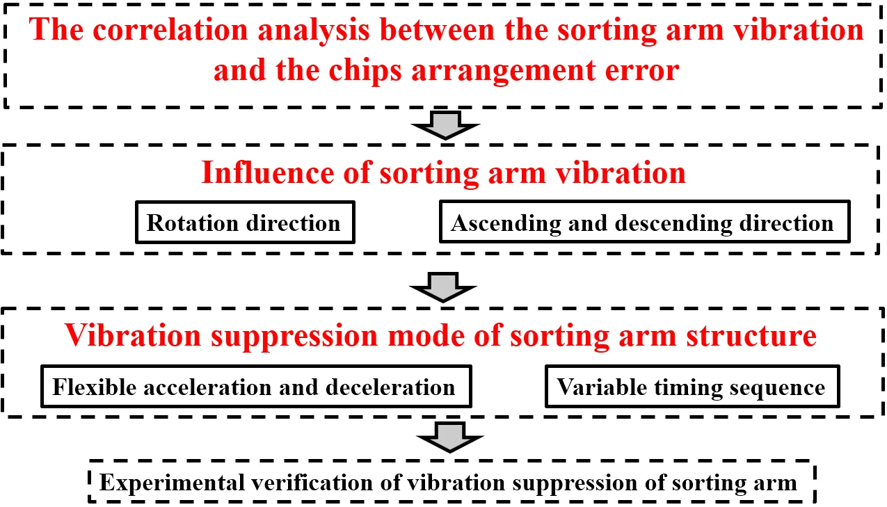 Research on vibration suppression mode of sorting arm structure in high-frequency reciprocating motion
