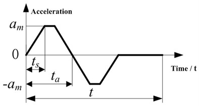 The S-type velocity profile curve: a) angular velocity, b) acceleration