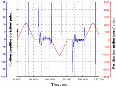 The final accuracy curve of speed loop control: a) PI control, b) IP control