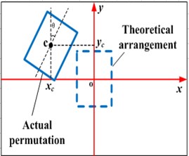 a) Sorting arm system model, b) chips arrangement structure,  c) arrangement state, d) error schematic