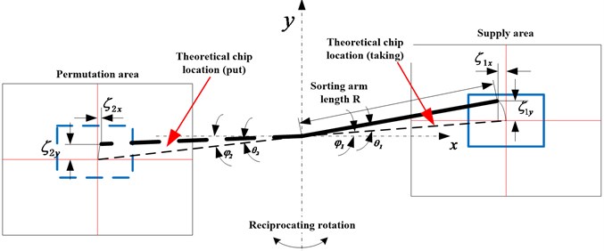 The schematic diagram of angle error of sorting arm