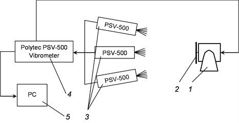 Schematic representation and general view of the experimental setup: a) schematic representation of the experimental setup: 1 – exciter of vibrations (shaker), 2 – the investigated object, 3 – scanning heads Polytec PSV – 500, 4 – vibrometer Polytec PSV – 500, 5 – personal computer; b) general view of the experimental setup; c) exciter of vibrations (shaker) and the investigated object