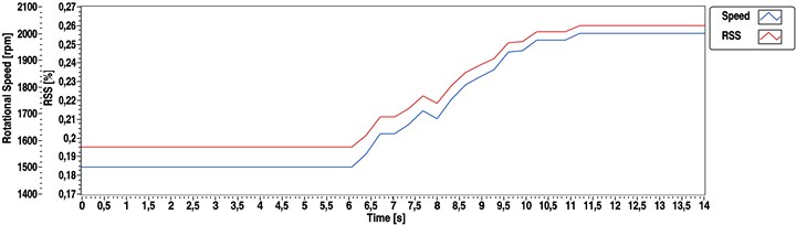 Speed determination results calculated by hybrid method for  a straight-4 compression-ignition engine (1500 to 2000 rpm transient)