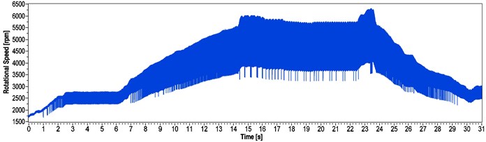 Result of the encoder measurement of the DC drive between 1500 and 6500 rpm