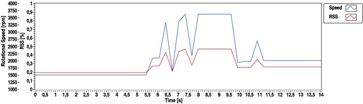 Speed determination results calculated by cepstral method for  a straight-4 compression-ignition engine (1500 to 2000 rpm transient)