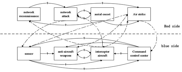 System dynamics description