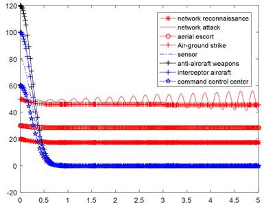 Simulation results under the vibration type of reinforcement